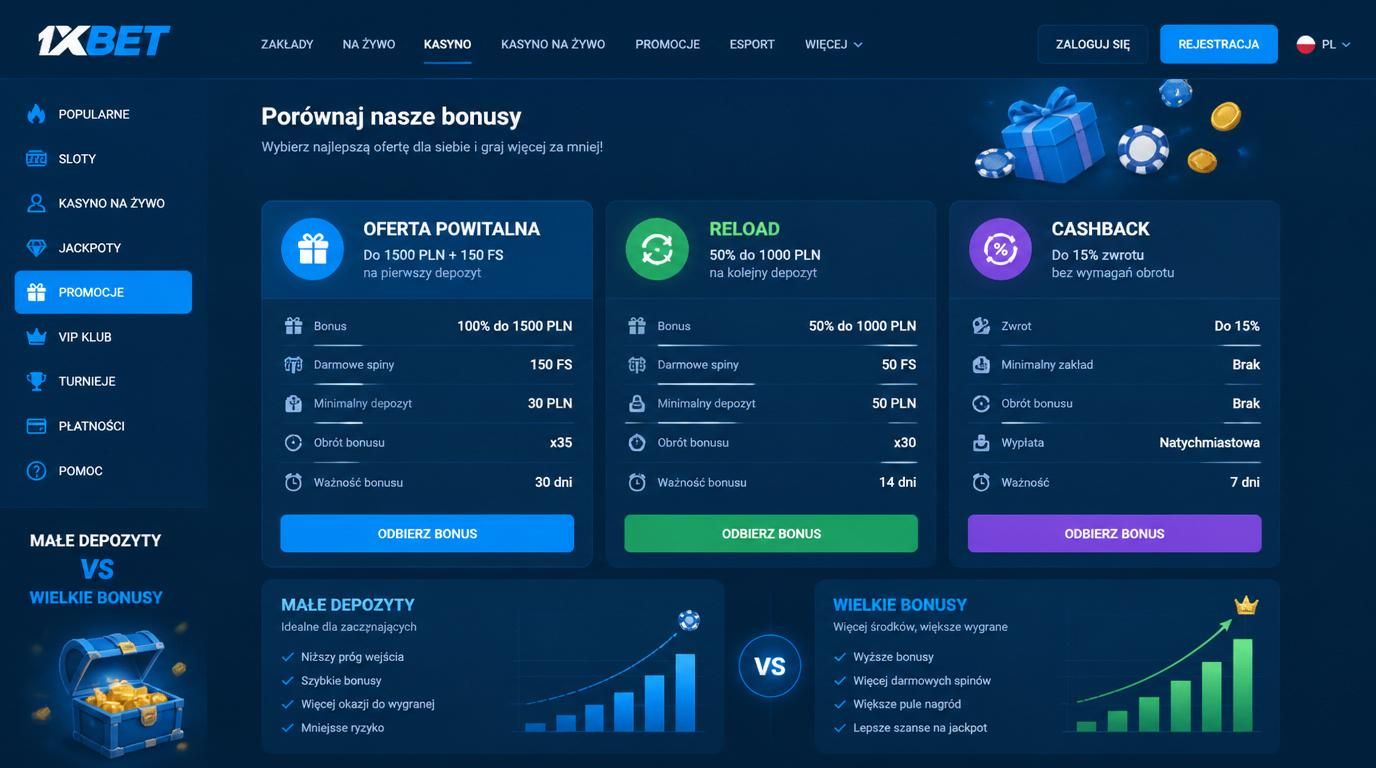 Ilustracja pokazująca porównanie bonusów: welcome, reload, cashback – dla graczy z ograniczonym budżetem